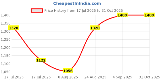 ajio.com Women Embroidered Straight Kurta Price History Graph from 17 Jul 2025 to 31 Oct 2025