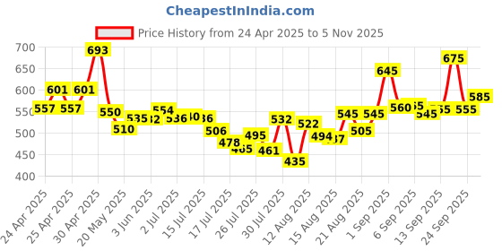 ajio.com svaraa Women Embroidered Straight Kurta svaraa Price History Graph from 24 Apr 2025 to 5 Nov 2025