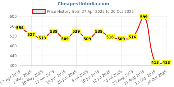 ajio.com max Women Embroidered Straight Kurta max Price History Graph from 27 Apr 2025 to 20 Oct 2025