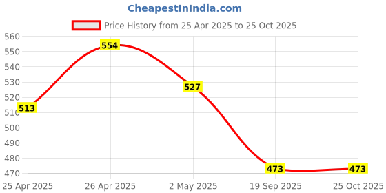 ajio.com max Women Embroidered Straight Kurta max Price History Graph from 25 Apr 2025 to 24 Oct 2025