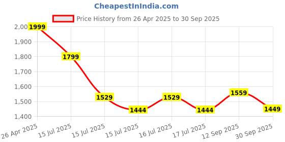 ajio.com Women Embroidered Straight Kurta Price History Graph from 26 Apr 2025 to 30 Sep 2025