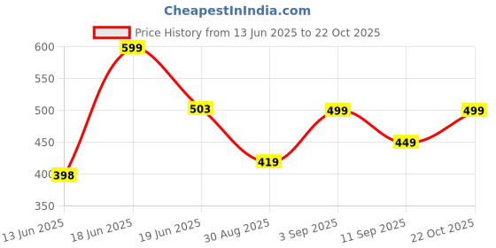 ajio.com yousta Women Embroidered Straight Kurta yousta Price History Graph from 13 Jun 2025 to 22 Oct 2025