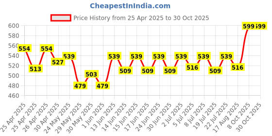 ajio.com max Women Embroidered Straight Kurta max Price History Graph from 25 Apr 2025 to 29 Oct 2025
