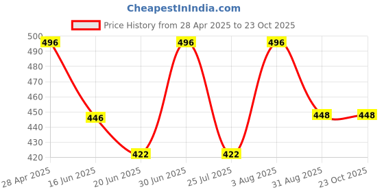 ajio.com bikasaab Women Embroidered Straight Kurta  bikasaab Price History Graph from 28 Apr 2025 to 23 Oct 2025
