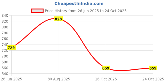 ajio.com soch Women Embroidered Straight Kurta soch Price History Graph from 26 Jun 2025 to 22 Oct 2025