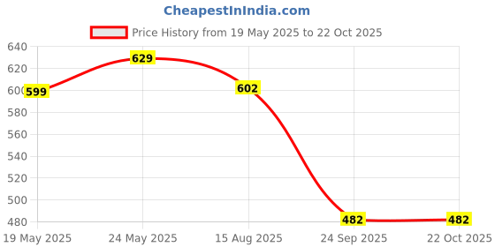 ajio.com max Women Embroidered Straight Kurta max Price History Graph from 19 May 2025 to 22 Oct 2025