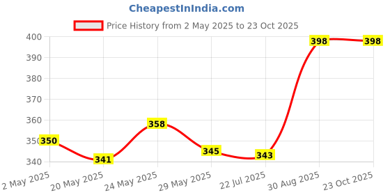 ajio.com zafraan xag Women Embroidered Straight Kurta zafraan xag Price History Graph from 2 May 2025 to 22 Oct 2025
