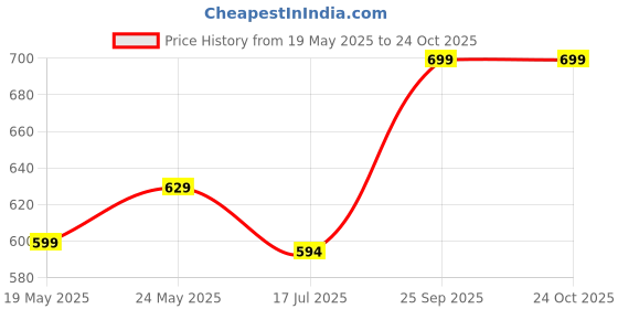 ajio.com max Women Embroidered Straight Kurta max Price History Graph from 19 May 2025 to 23 Oct 2025