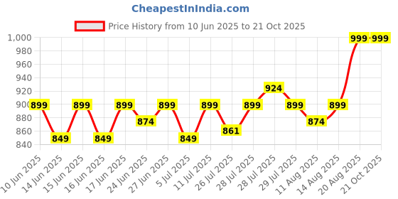 ajio.com max Women Embroidered Straight Kurta max Price History Graph from 10 Jun 2025 to 21 Oct 2025
