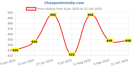 ajio.com bikasaab Women Embroidered Straight Kurta  bikasaab Price History Graph from 6 Jun 2025 to 21 Oct 2025