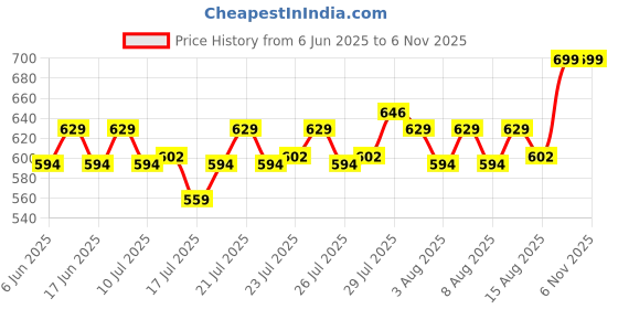 ajio.com max Women Embroidered Straight Kurta max Price History Graph from 6 Jun 2025 to 2 Nov 2025
