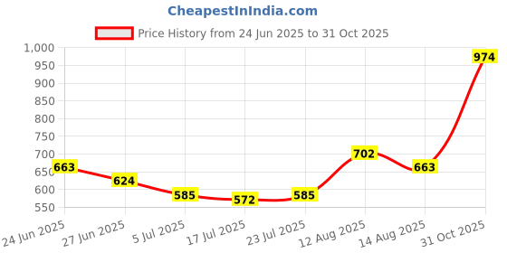 ajio.com nyrika Women Embroidered Straight Kurta nyrika Price History Graph from 24 Jun 2025 to 31 Oct 2025