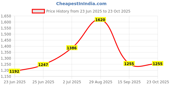 ajio.com Women Embroidered Straight Kurta Price History Graph from 23 Jun 2025 to 23 Oct 2025