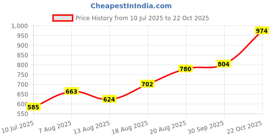 ajio.com nyrika Women Embroidered Straight Kurta nyrika Price History Graph from 10 Jul 2025 to 22 Oct 2025