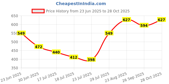 ajio.com revangi Women Embroidered Straight Kurta revangi Price History Graph from 23 Jun 2025 to 28 Oct 2025