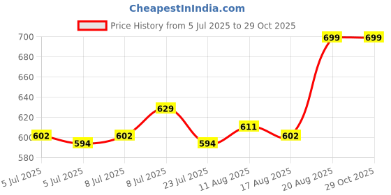 ajio.com max Women Embroidered Straight Kurta max Price History Graph from 5 Jul 2025 to 29 Oct 2025