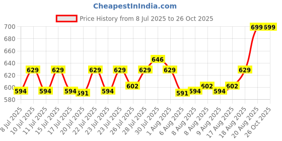 ajio.com max Women Embroidered Straight Kurta max Price History Graph from 8 Jul 2025 to 25 Oct 2025