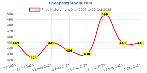 ajio.com max Women Embroidered Straight Kurta max Price History Graph from 9 Jul 2025 to 21 Oct 2025