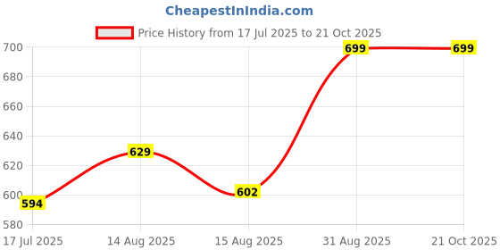 ajio.com max Women Embroidered Straight Kurta max Price History Graph from 17 Jul 2025 to 21 Oct 2025