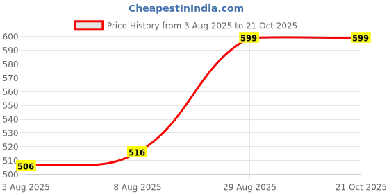ajio.com max Women Embroidered Straight Kurta max Price History Graph from 3 Aug 2025 to 20 Oct 2025