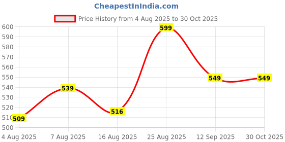 ajio.com max Women Embroidered Straight Kurta max Price History Graph from 4 Aug 2025 to 29 Oct 2025