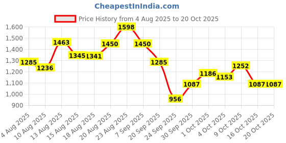 ajio.com lakshita Women Embroidered Straight Kurta lakshita Price History Graph from 4 Aug 2025 to 20 Oct 2025