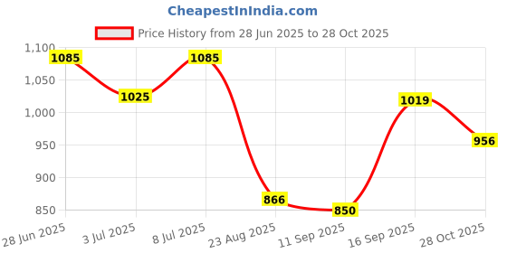 ajio.com avaasa set Women Embroidered Straight Kurta & Palazzos Set avaasa set Price History Graph from 28 Jun 2025 to 28 Oct 2025