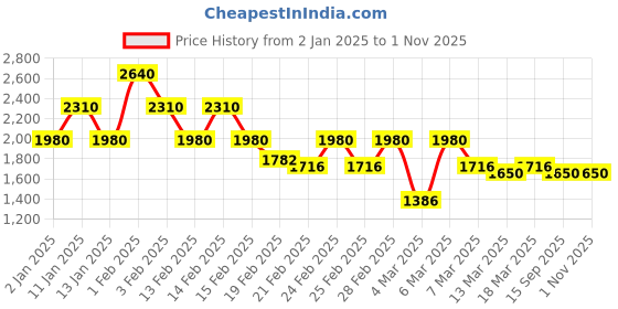 ajio.com juniper Women Embroidered Straight Kurta & Palazzos with Dupatta juniper Price History Graph from 2 Jan 2025 to 1 Nov 2025