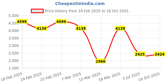 ajio.com aurelia Women Embroidered Straight Kurta & Palazzos with Dupatta Set aurelia Price History Graph from 18 Feb 2025 to 16 Oct 2025