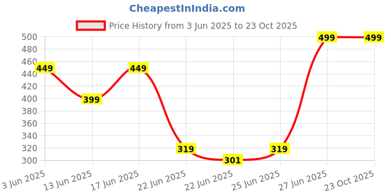 ajio.com siyahi Women Embroidered Straight Kurta & Pants siyahi Price History Graph from 3 Jun 2025 to 23 Oct 2025