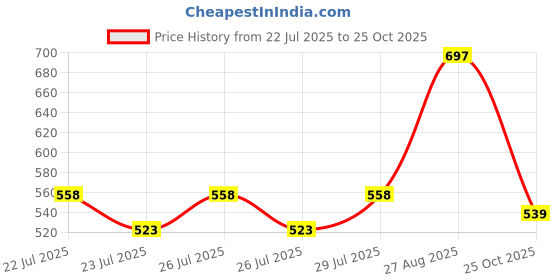 ajio.com dayaachi Women Embroidered Straight Kurta & Pants dayaachi Price History Graph from 22 Jul 2025 to 25 Oct 2025