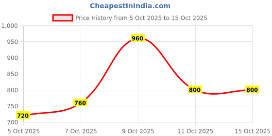 ajio.com svaraa Women Embroidered Straight Kurta & Pants with Dupatta svaraa Price History Graph from 5 Oct 2025 to 15 Oct 2025