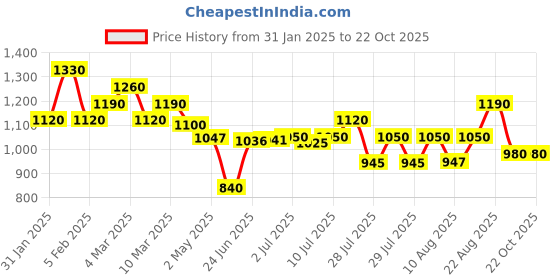 ajio.com royal export x ag Women Embroidered Straight Kurta & Pants with Dupatta Set royal export x ag Price History Graph from 31 Jan 2025 to 21 Oct 2025
