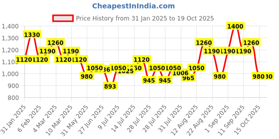 ajio.com royal export x ag Women Embroidered Straight Kurta & Pants with Dupatta Set royal export x ag Price History Graph from 31 Jan 2025 to 17 Oct 2025
