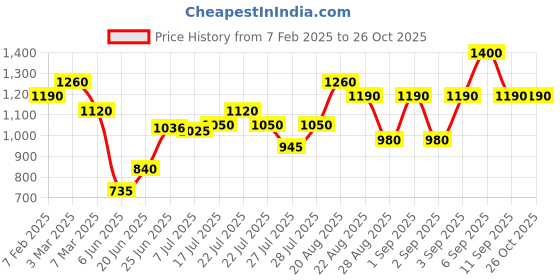 ajio.com royal export x ag Women Embroidered Straight Kurta & Pants with Dupatta Set royal export x ag Price History Graph from 7 Feb 2025 to 25 Oct 2025