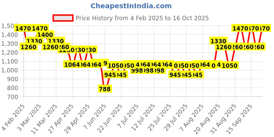 ajio.com royal export x ag Women Embroidered Straight Kurta & Pants with Dupatta Set royal export x ag Price History Graph from 4 Feb 2025 to 16 Oct 2025
