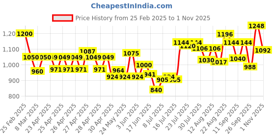 ajio.com nyrika Women Embroidered Straight Kurta Pants Set with Dupatta nyrika Price History Graph from 25 Feb 2025 to 1 Nov 2025