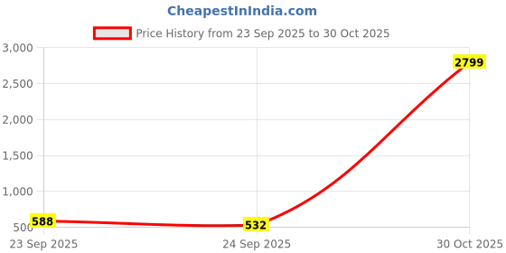 ajio.com svaraa Women Embroidered Straight Kurta Pants Set with Dupatta svaraa Price History Graph from 23 Sep 2025 to 30 Oct 2025