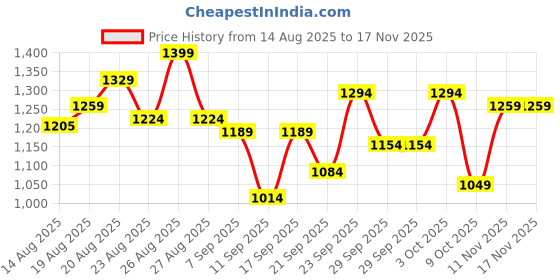 ajio.com svaraa Women Embroidered Straight Kurta Pants Sets with Dupatta svaraa Price History Graph from 14 Aug 2025 to 16 Nov 2025