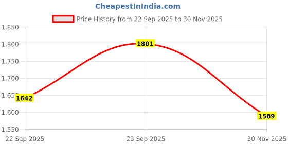 ajio.com svaraa Women Embroidered Straight Kurta Pants Sets with Dupatta svaraa Price History Graph from 22 Sep 2025 to 30 Nov 2025