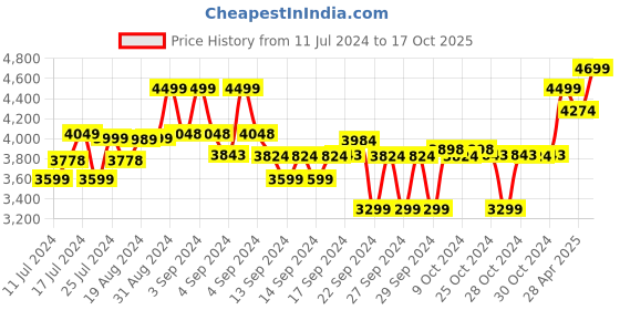 ajio.com seerat Women Embroidered Straight Kurta Set seerat Price History Graph from 11 Jul 2024 to 17 Oct 2025