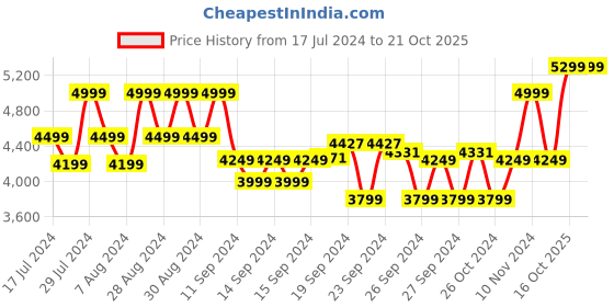 ajio.com seerat Women Embroidered Straight Kurta Set seerat Price History Graph from 17 Jul 2024 to 21 Oct 2025