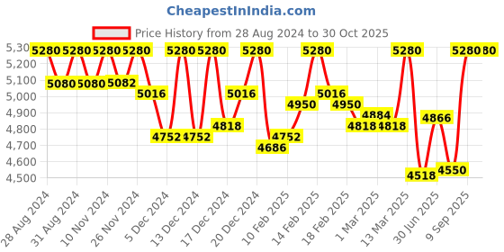 ajio.com priyanka choudhary Women Embroidered Straight Kurta Set priyanka choudhary Price History Graph from 28 Aug 2024 to 30 Oct 2025