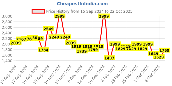 ajio.com globus Women Embroidered Straight Kurta Set globus Price History Graph from 15 Sep 2024 to 22 Oct 2025