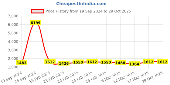 ajio.com zeepkart Women Embroidered Straight Kurta Set zeepkart Price History Graph from 19 Sep 2024 to 29 Oct 2025