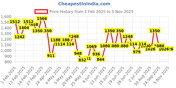 ajio.com hetvi creation Women Embroidered Straight Kurta Set hetvi creation Price History Graph from 1 Feb 2025 to 1 Nov 2025