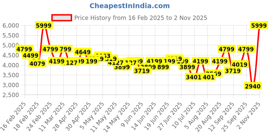 ajio.com truebrowns Women Embroidered Straight Kurta Set truebrowns Price History Graph from 16 Feb 2025 to 2 Nov 2025