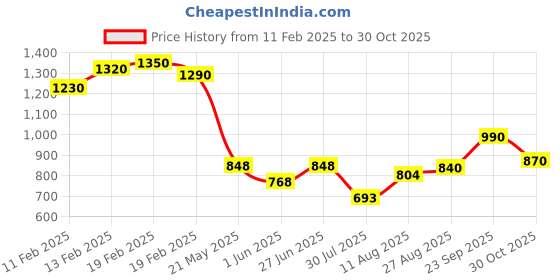 ajio.com svaraa Women Embroidered Straight Kurta Set svaraa Price History Graph from 11 Feb 2025 to 30 Oct 2025