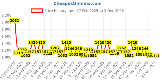 ajio.com svaraa Women Embroidered Straight Kurta Set svaraa Price History Graph from 27 Feb 2025 to 3 Dec 2025