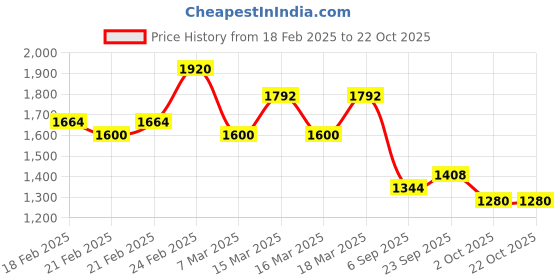 ajio.com shewill Women Embroidered Straight Kurta Set shewill Price History Graph from 18 Feb 2025 to 22 Oct 2025